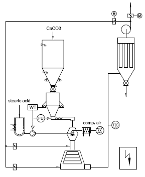 转子磨改性工艺